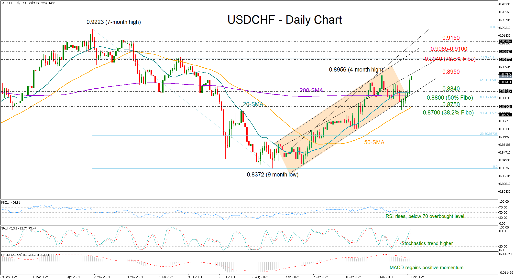 Analisi tecnica – I rialzisti dell'USD/CHF sono tornati e cercano di continuare 